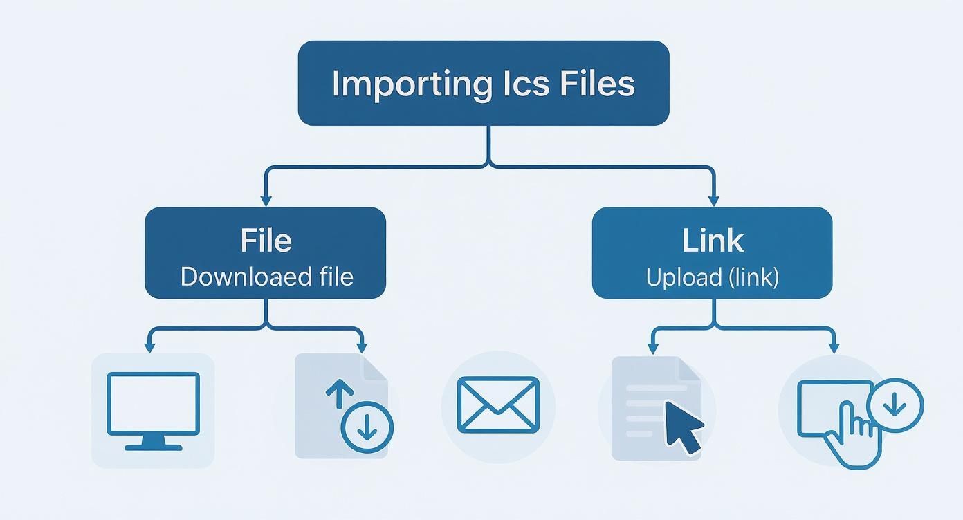Infographic about open ics files in google calendar