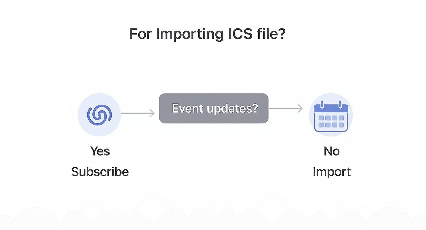 Eine Infografik-Entscheidungsbaum, der zwei Wege für eine ICS-Datei zeigt: einen für Events, die sich aktualisieren (abonnieren) und einen für statische Events (importieren).