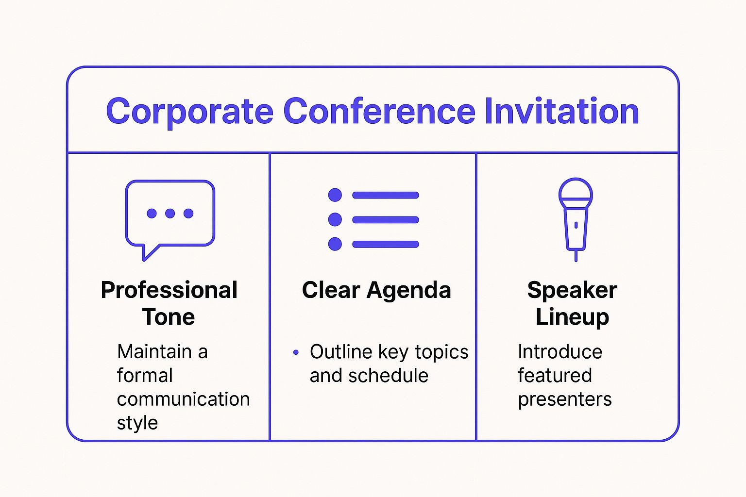 Infographic summarizing the key elements of a Corporate Conference Invitation, including Professional Tone, Clear Agenda, and Speaker Lineup.